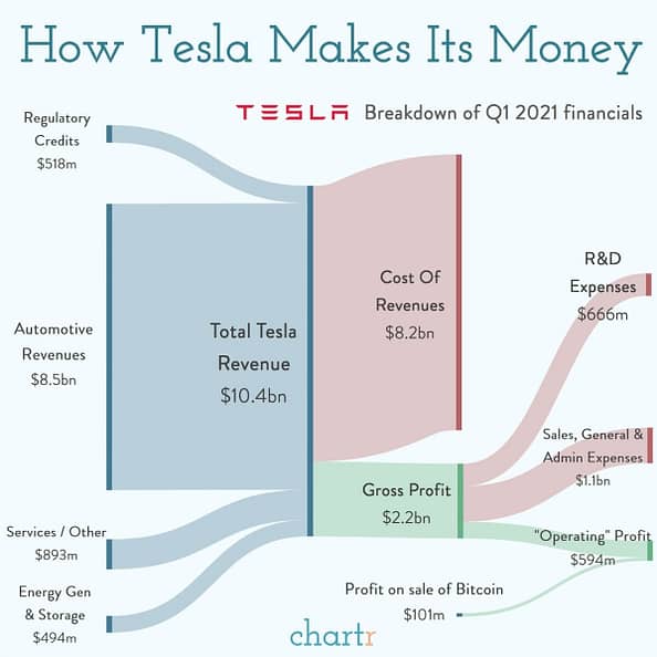Tesla monetization